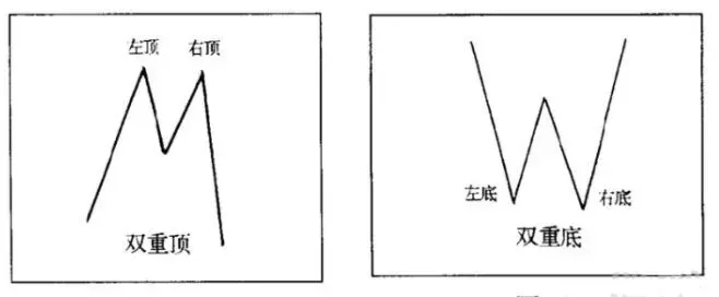 如何在外汇交易中正确使用图表模式？