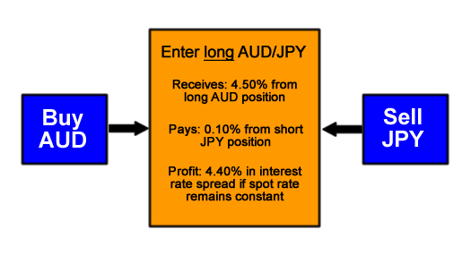 多头澳元/日元套利交易