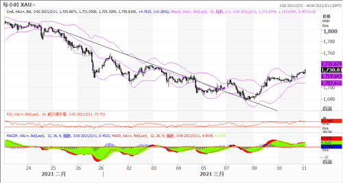 20210311—美核心通胀不及预期 黄金快速反弹