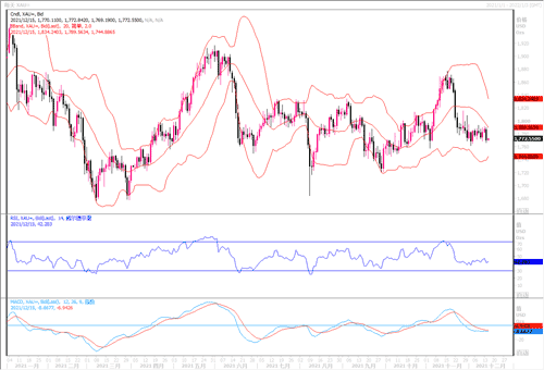 20211215—美联储议息会议在即 黄金回撤虚位以待