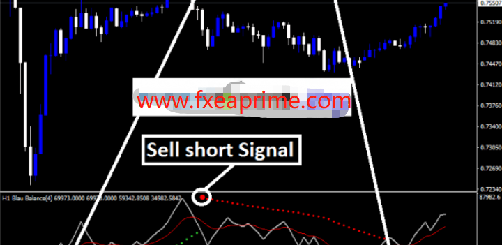 Forex Blau Balance Indicator