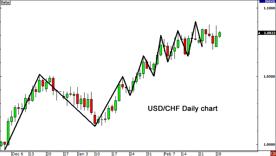 美元/瑞士法郎日线图 vs. USDX