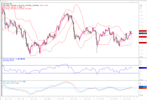 20211028—美元美债回落 黄金受支撑略反弹
