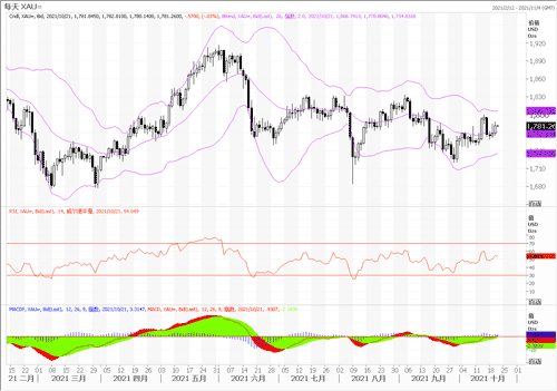 20211021—美元持续走软 黄金逐步拉升
