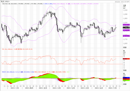 20211025—鲍威尔鹰派讲话 引黄金剧烈波动