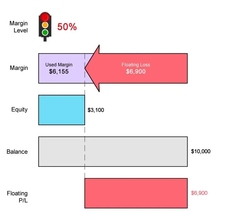 交易场景：追加保证金水平为 100%，止损水平为 50%