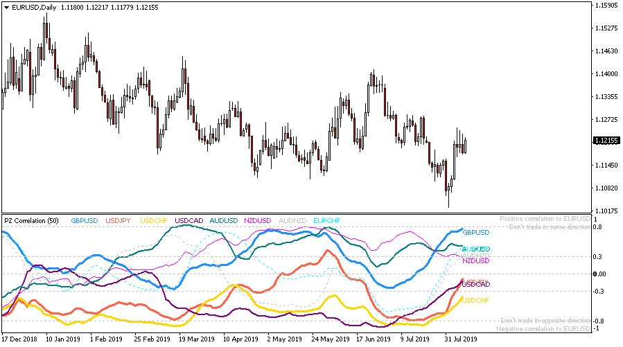 Correlation 2.2 Metatrader 技术指标 (MT4/MT5)