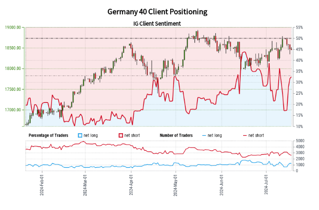 零售交易员信心分析 - 黄金、美国石油与DAX 40 最新趋势