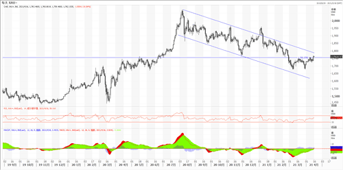20210419—黄金反弹强劲 但马上面临关键阻力