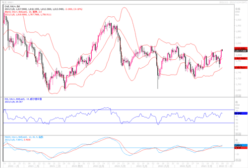 20211108—议息会议与非农数据落地 黄金减压大幅回升