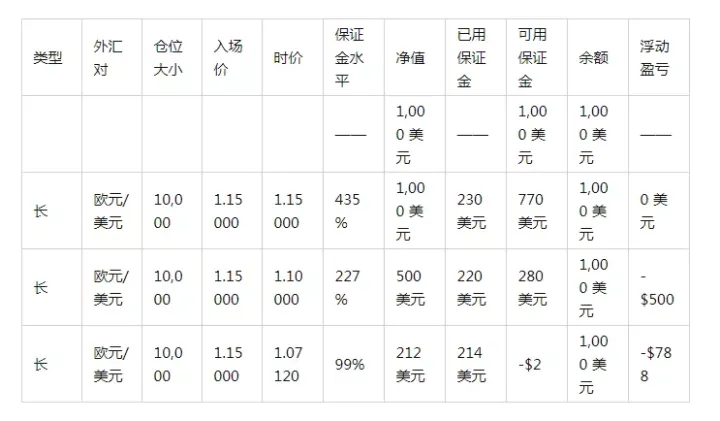 交易场景：追加保证金水平为 100% 且没有单独的止损水平