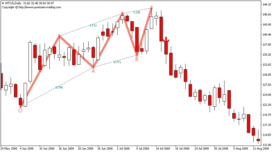 三推指标 — 免费下载