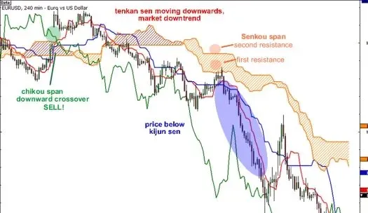 如何使用一目均衡表指标（Ichimoku Kinko Hyo ）？