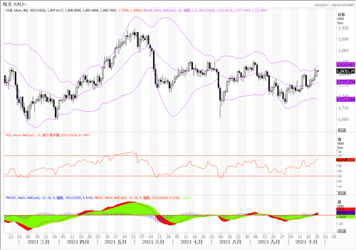 20211026—美债收益率下滑 黄金稳踞近期高点