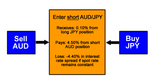 做空澳元/日元套利交易