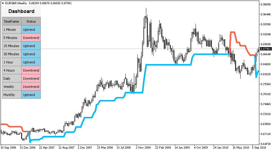 Super Trend 3.0 Metatrader 技术指标 (MT4/MT5)