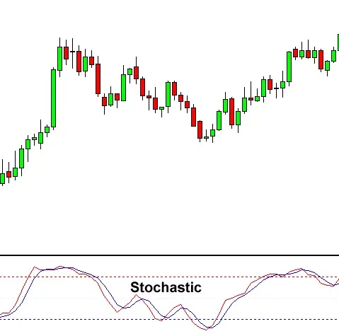 如何使用随机震荡指标（Stochastic）？