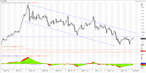 20210407—美元连日回调 黄金继续上攻颈线