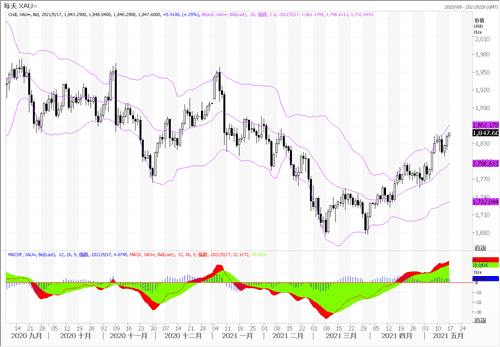 20210517—美国4月零售销售逊色 黄金延续涨势攀高