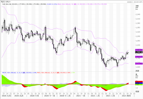 20210421—无惧美元指数反弹 黄金多头继续发力