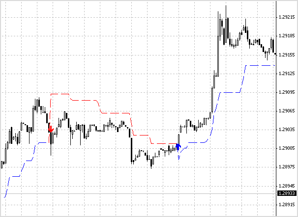 非重绘 Supertrend 指标免费