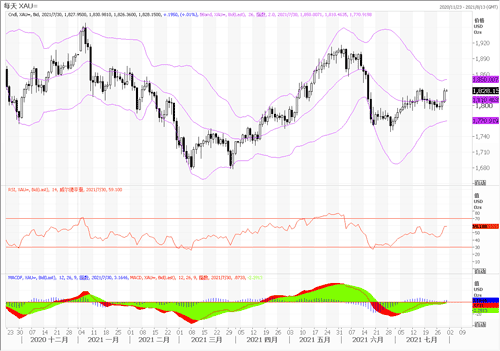 20210730—美国经济数据疲软 黄金强力反弹攀高