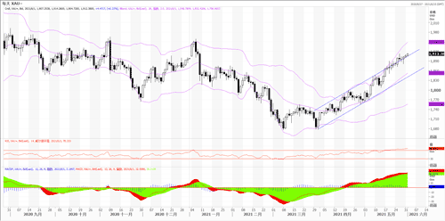 20210601—美元极度弱势 黄金再创高位