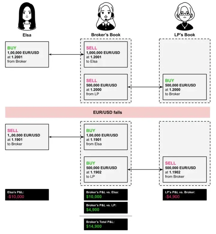 C-Book：外汇经纪商如何管理风险？