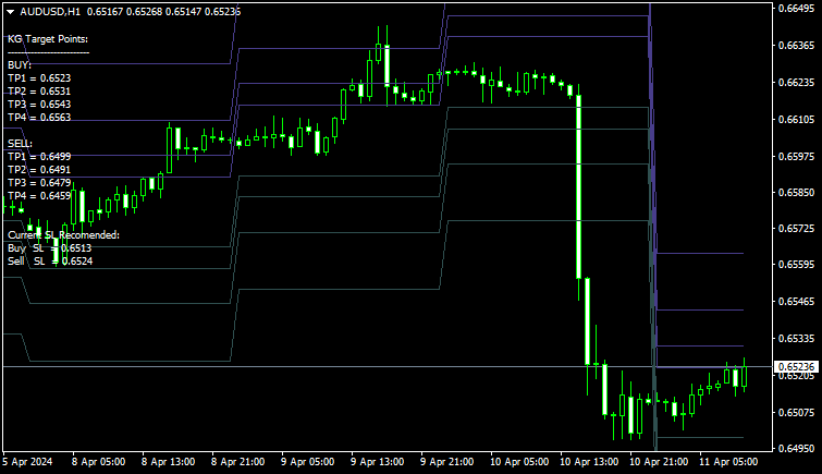 KG Target Points 指标(MT4)免费版:目标点位精准标注与趋势方向指引工具