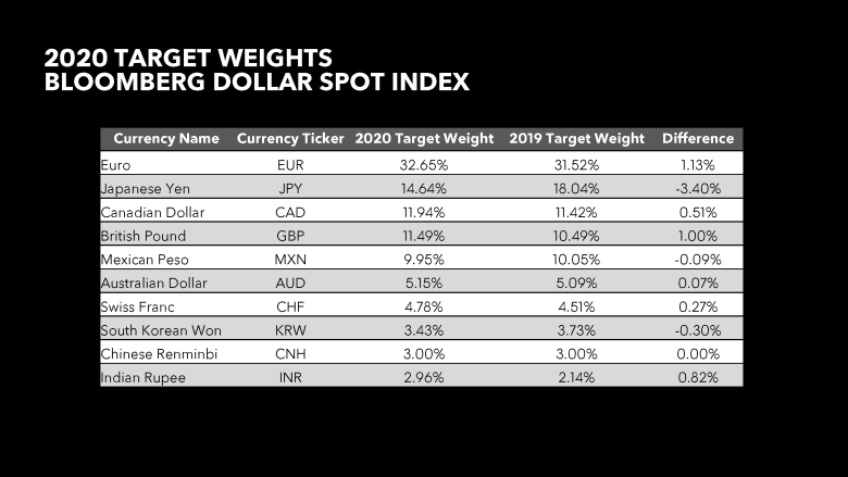 2020 年彭博美元现货指数构成