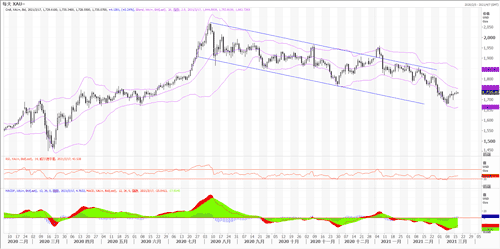 20210317—黄金窄幅波动，1740成关键阻力