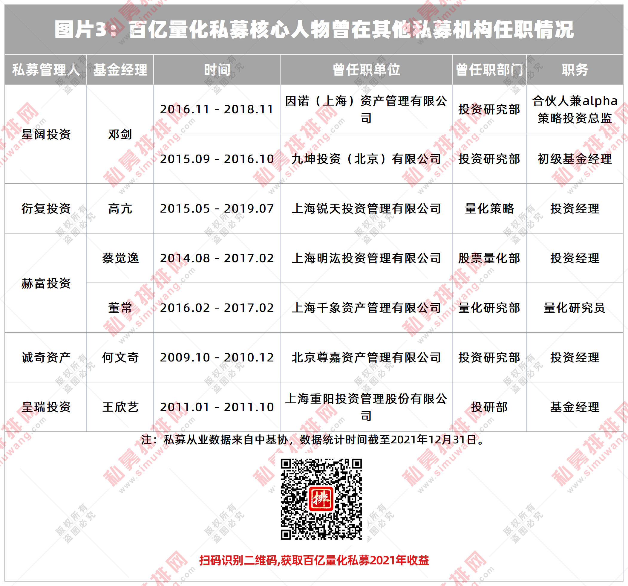 图片3：百亿量化私募核心人物曾在其他私募机构任职情况.png