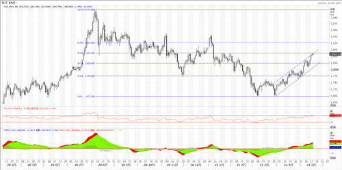 20210519—黄金高位整理 留意美联储纪要
