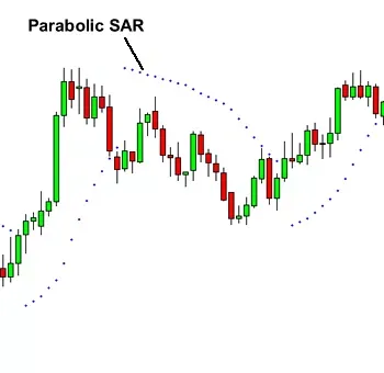 如何使用抛物线 SAR指标？