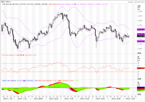 20211013—黄金继续低位窄幅震荡整理