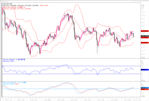 20211101—黄金上周整体走势冲高走低