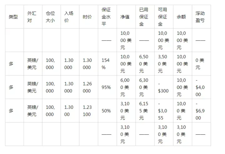 交易场景：追加保证金水平为 100%，止损水平为 50%