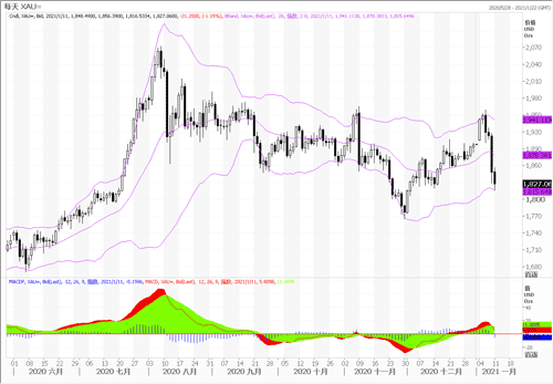 20210111—美国非农不佳 黄金反现暴跌行情