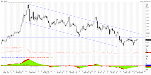 20210408—黄金窄幅波动 须耐心等待时机