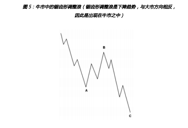 艾略特波浪理论高级指南