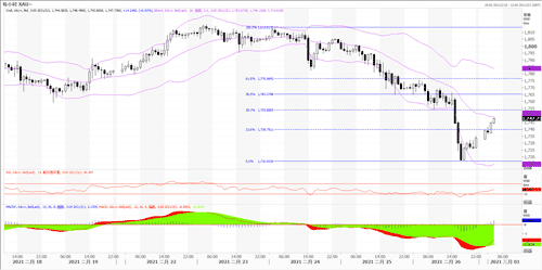 20210301—黄金向下破位 反弹做空或可期