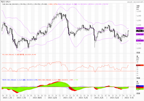 20211014—美国CPI再创新高 通胀预期反助黄金走高