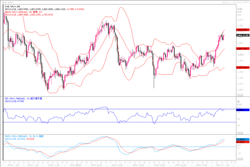 20211118—美元指数高位回落 黄金回升收复跌幅