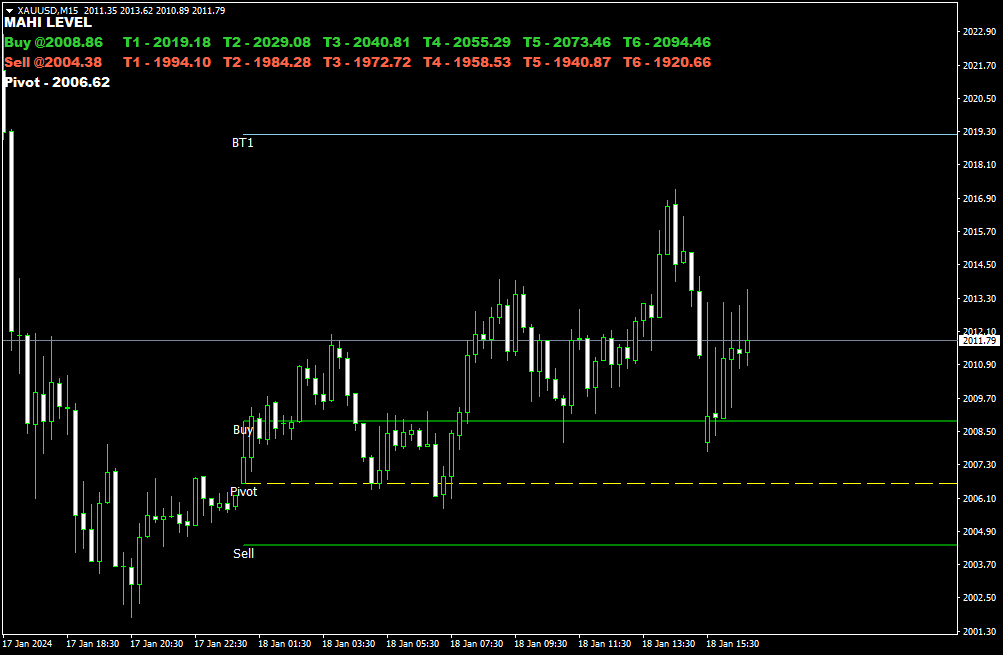 Gold Level 指标(MT4)免费版:黄金专属枢轴点标注与6档止盈目标工具