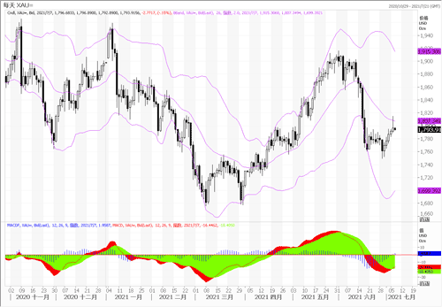 20210707—美债收益率走低 黄金冲高回落