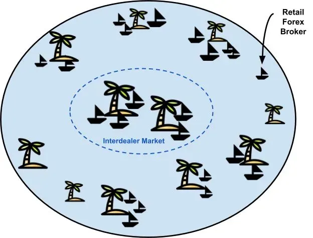 零售外汇交易者实际上在哪里交易？