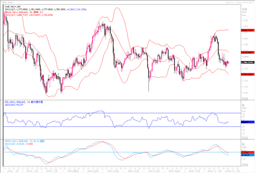 20211207—美债收益率回升 黄金保持震荡格局