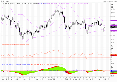 20210922—美联储议息会议在即 黄金保持谨慎等待状况