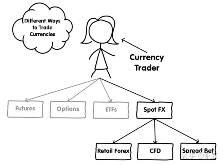 外汇交易的不同方式
