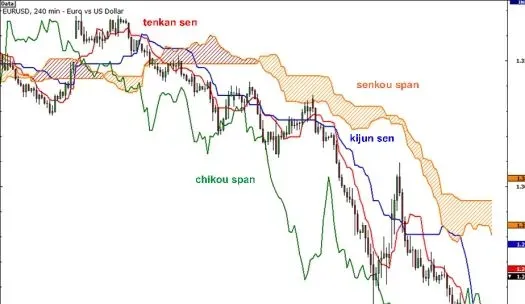 如何使用一目均衡表指标（Ichimoku Kinko Hyo ）？